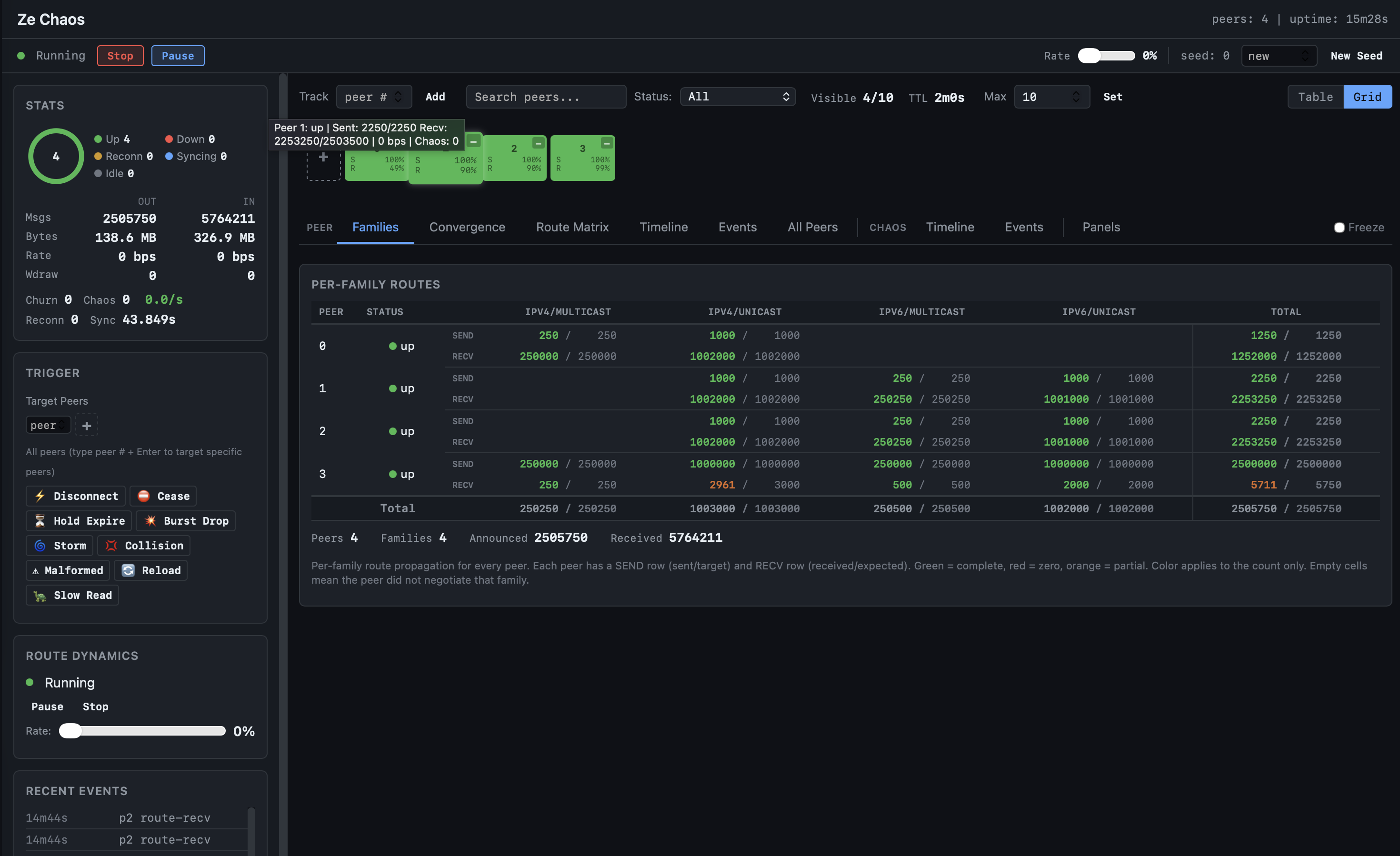 Ze Chaos dashboard - Families view