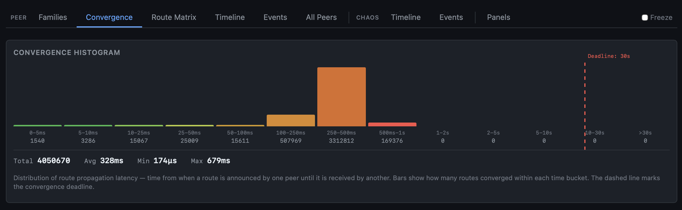 Ze Chaos dashboard - Convergence histogram