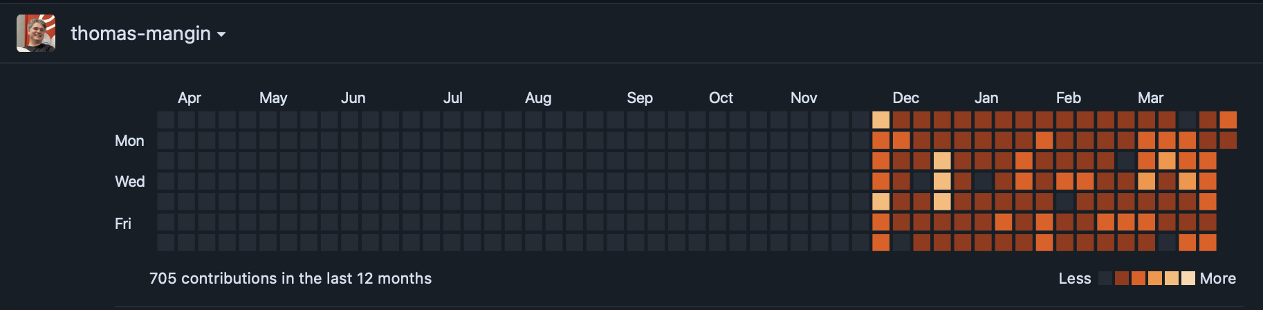 Codeberg activity graph showing Dec 2025 - Mar 2026 burst